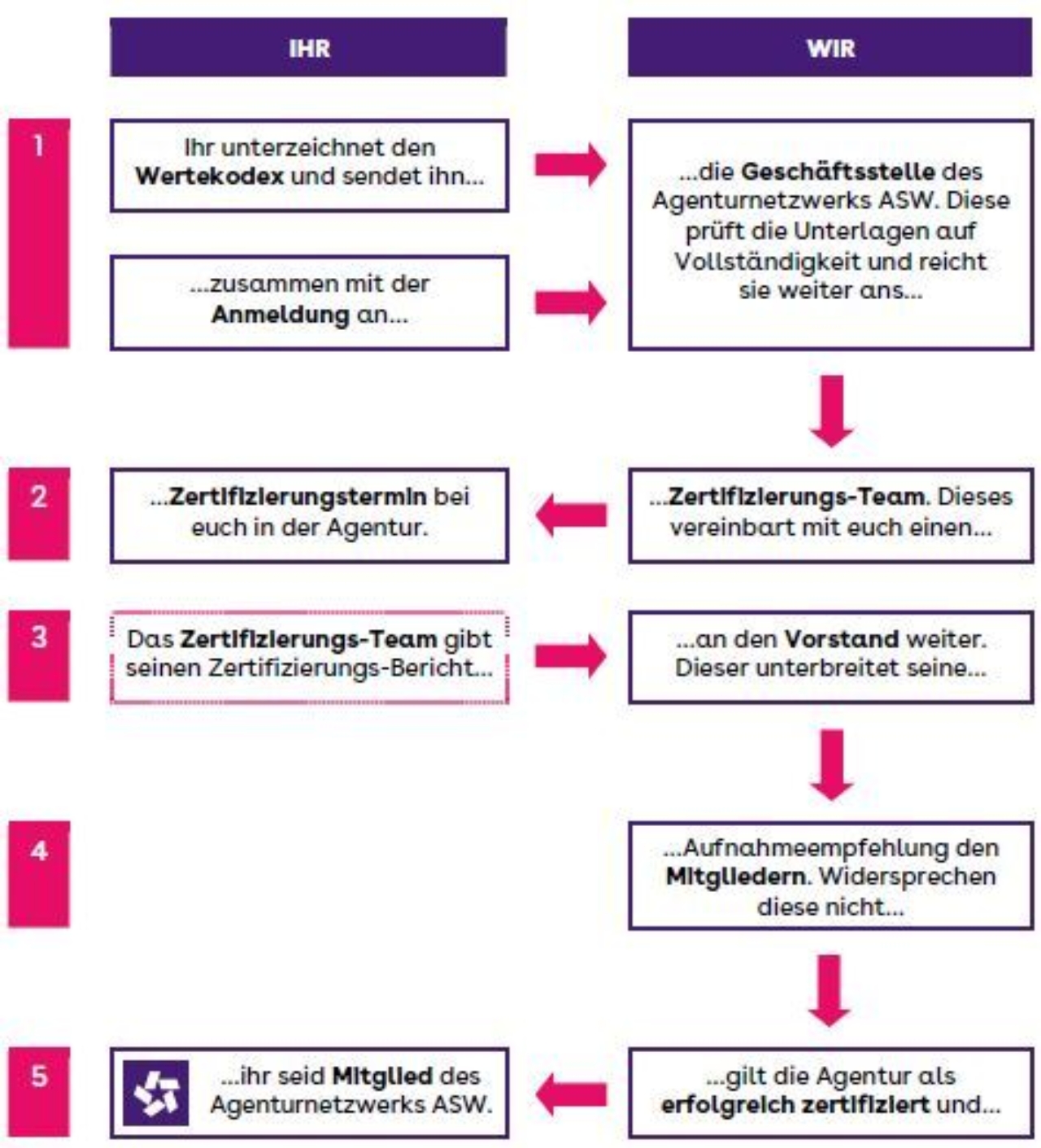 Lowres de weg zur netzwerkagentur
